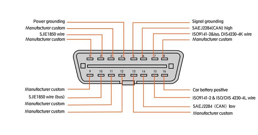 GODIAG OBD2 Nach DB25 Kabel