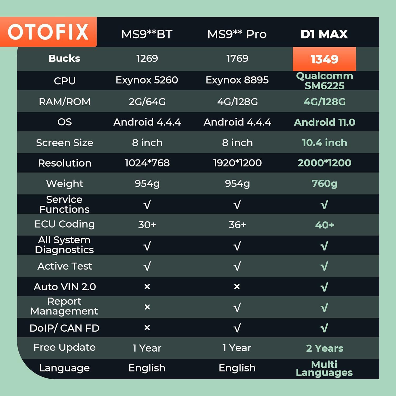 2024 OTOFIX D1 MAX Vollsystemdiagnose Bi-Directional Scanner Unterstützung ECU Coding DoIP, CAN FD 40+ Services