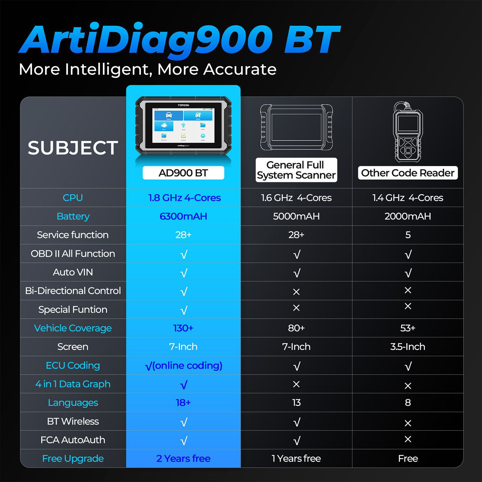 2024 TOPDON ArtiDiag 900 BT AD900BT Bidirektionales Diagnosewerkzeug Unterstützt ECU Codierung 28 Service Funktionen 2 Jahre kostenloses Update